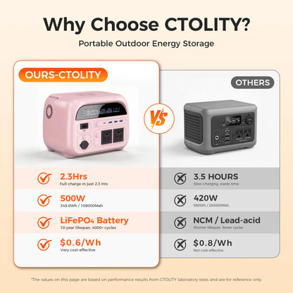 [Summerfinds]Ctolity AP400 Soft Pink 500W 346Wh Portable Power Station Solar Generator - Fast-Charging Backup Battery for Home Emergencies, Camping, Phone Power Needs
