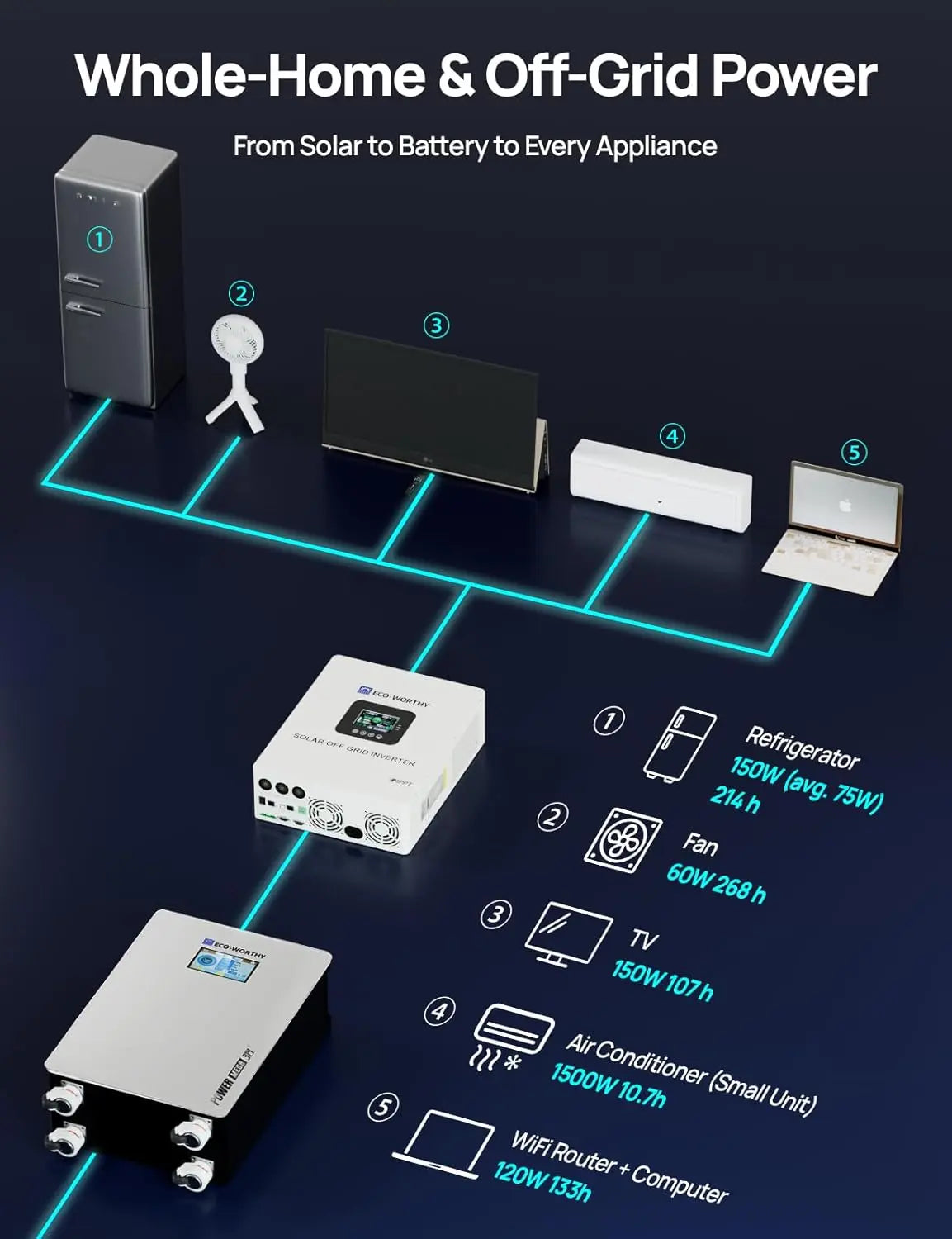 ECO-WORTHY Powermega 48V 314Ah Lifepo4 Battery and 5Kw Solar Inverter Energy Storage System with Active Balancing BMS, Bluetooth Monitoring, and Communication Capabilities for Home Backup and Emergency Use