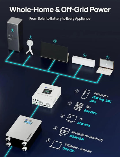 ECO-WORTHY Powermega 48V 314Ah Lifepo4 Battery and 5Kw Solar Inverter Energy Storage System with Active Balancing BMS, Bluetooth Monitoring, and Communication Capabilities for Home Backup and Emergency Use